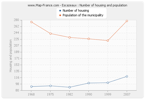 Escazeaux : Number of housing and population
