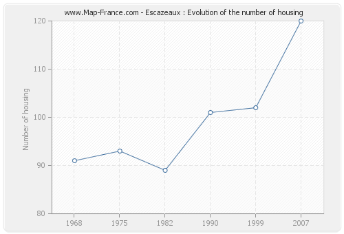 Escazeaux : Evolution of the number of housing
