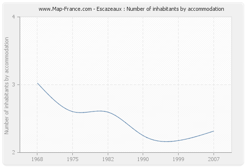 Escazeaux : Number of inhabitants by accommodation