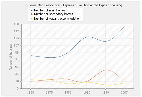 Espalais : Evolution of the types of housing