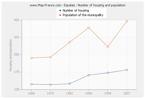Espalais : Number of housing and population