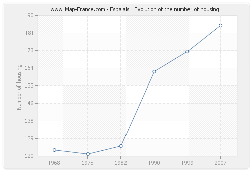 Espalais : Evolution of the number of housing