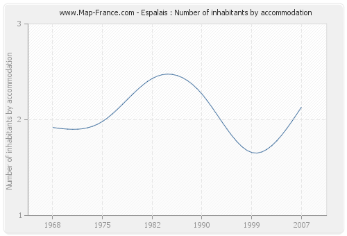 Espalais : Number of inhabitants by accommodation