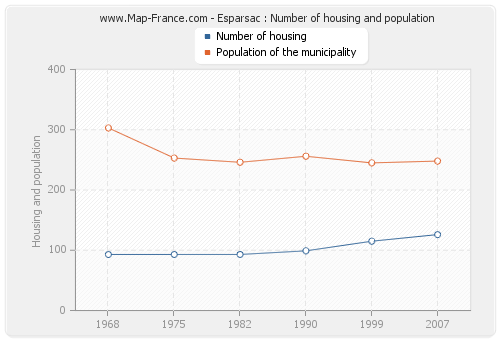 Esparsac : Number of housing and population