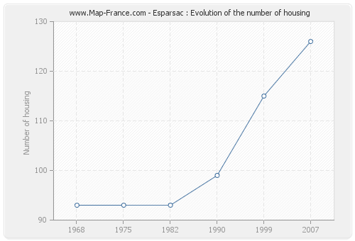 Esparsac : Evolution of the number of housing