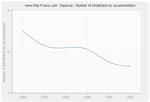 Esparsac : Number of inhabitants by accommodation