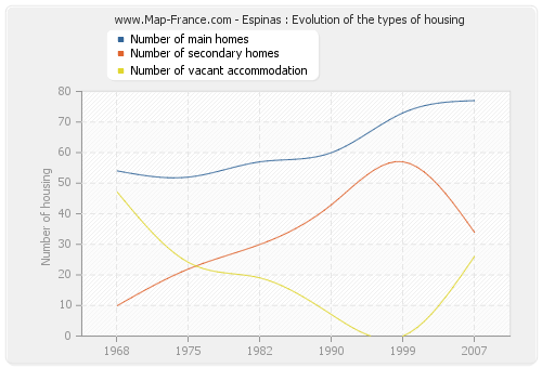 Espinas : Evolution of the types of housing