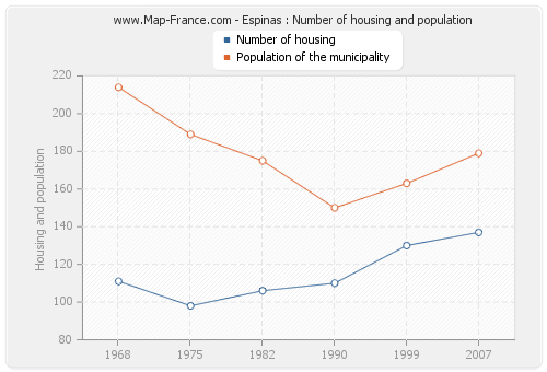 Espinas : Number of housing and population