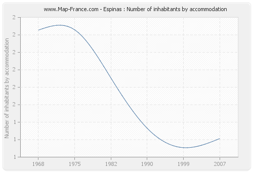 Espinas : Number of inhabitants by accommodation