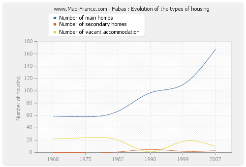 Fabas : Evolution of the types of housing