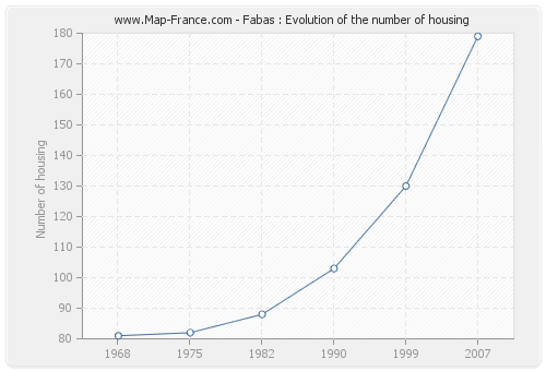 Fabas : Evolution of the number of housing