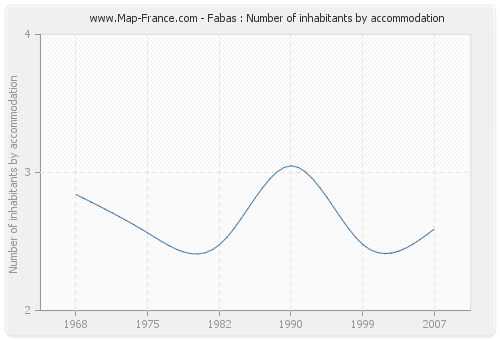 Fabas : Number of inhabitants by accommodation