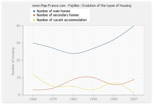 Fajolles : Evolution of the types of housing