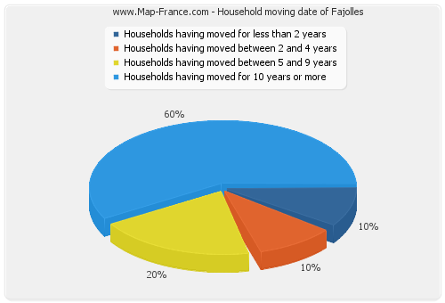 Household moving date of Fajolles
