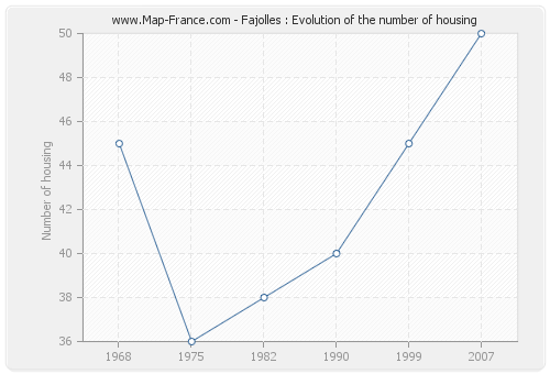 Fajolles : Evolution of the number of housing
