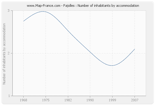 Fajolles : Number of inhabitants by accommodation