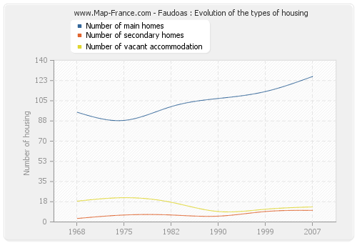 Faudoas : Evolution of the types of housing