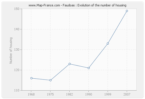 Faudoas : Evolution of the number of housing