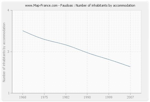 Faudoas : Number of inhabitants by accommodation