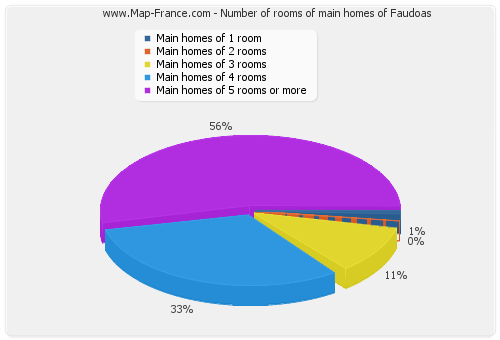 Number of rooms of main homes of Faudoas