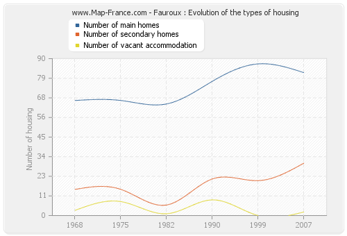 Fauroux : Evolution of the types of housing