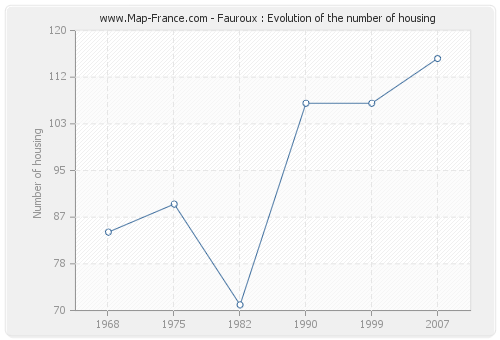 Fauroux : Evolution of the number of housing