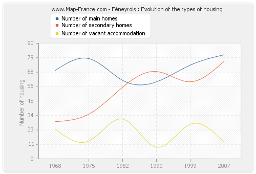 Féneyrols : Evolution of the types of housing