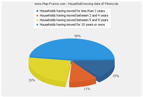 Household moving date of Féneyrols