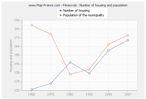 Féneyrols : Number of housing and population