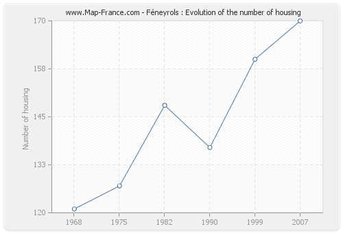 Féneyrols : Evolution of the number of housing