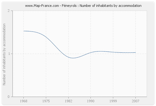 Féneyrols : Number of inhabitants by accommodation