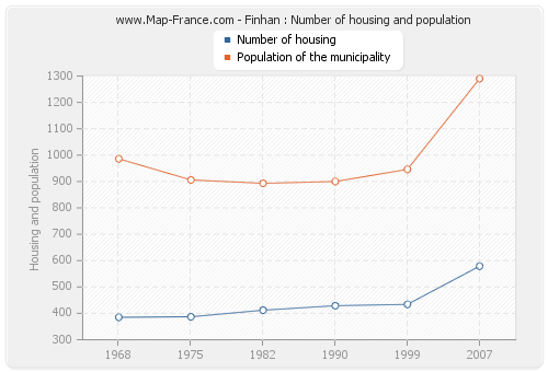 Finhan : Number of housing and population