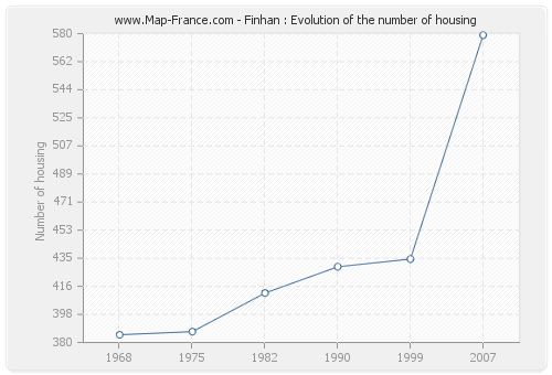 Finhan : Evolution of the number of housing