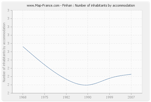Finhan : Number of inhabitants by accommodation