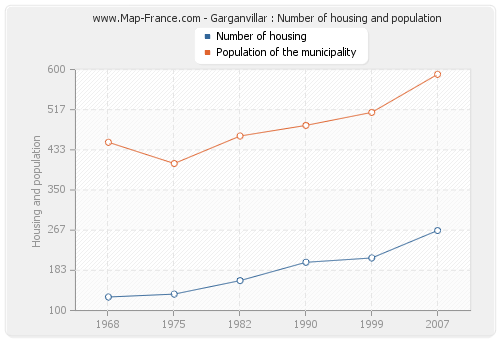 Garganvillar : Number of housing and population
