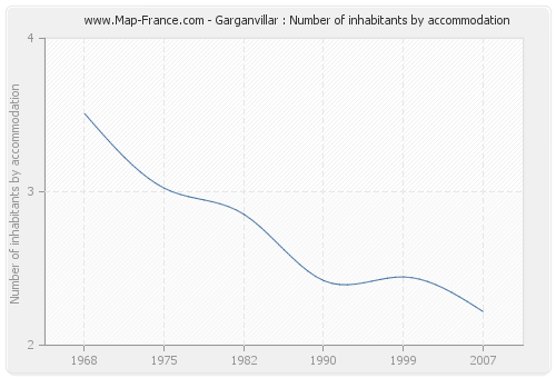 Garganvillar : Number of inhabitants by accommodation