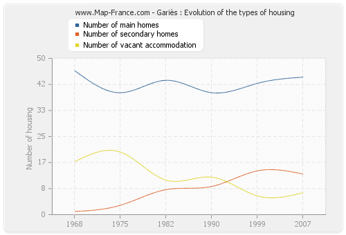 Gariès : Evolution of the types of housing