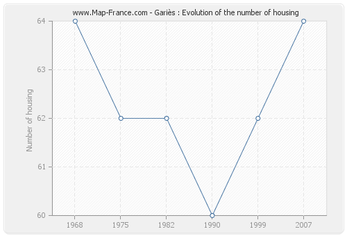 Gariès : Evolution of the number of housing