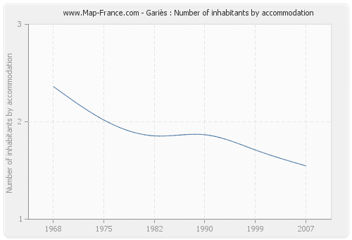 Gariès : Number of inhabitants by accommodation