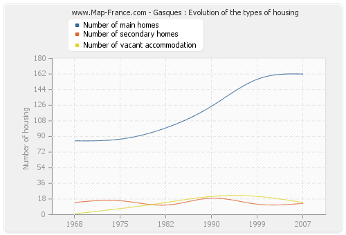 Gasques : Evolution of the types of housing