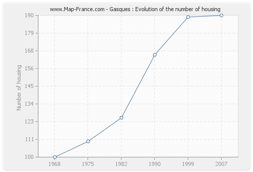 Gasques : Evolution of the number of housing