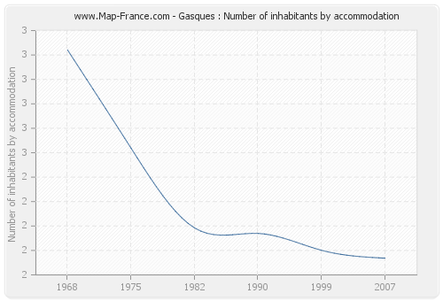 Gasques : Number of inhabitants by accommodation