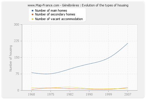 Génébrières : Evolution of the types of housing