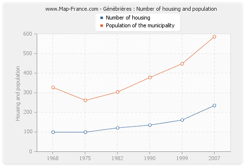 Génébrières : Number of housing and population