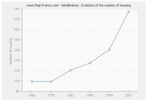 Génébrières : Evolution of the number of housing