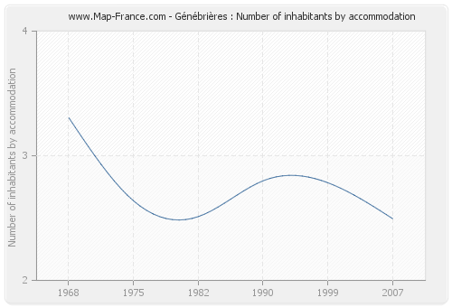 Génébrières : Number of inhabitants by accommodation