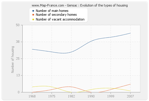 Gensac : Evolution of the types of housing