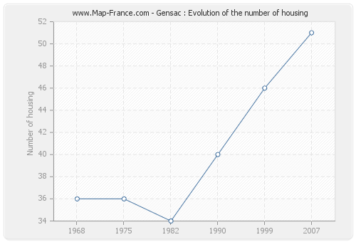 Gensac : Evolution of the number of housing
