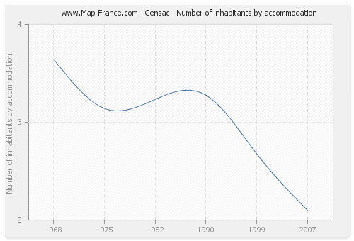 Gensac : Number of inhabitants by accommodation
