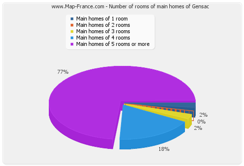 Number of rooms of main homes of Gensac